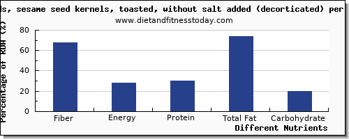 chart to show highest fiber in sesame seeds per 100g